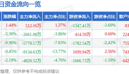 股票行情快报：海南海药（000566）6月16日主力资金净买入512.16万元