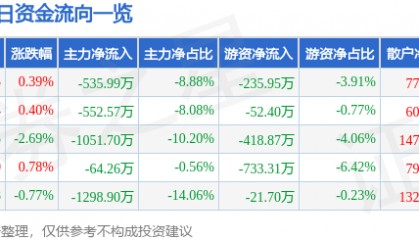 股票行情快报：华电能源（600726）8月4日主力资金净卖出535.99万元