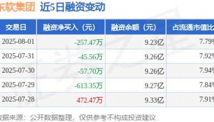 东软集团：8月1日融券卖出8.11万股，融资融券余额9.25亿元