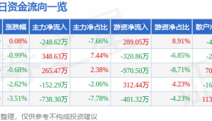股票行情快报：学大教育（000526）5月28日主力资金净卖出248.62万元