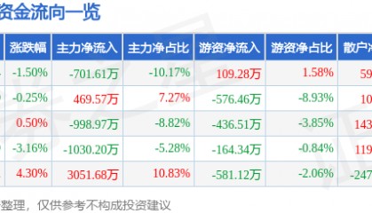 股票行情快报：法尔胜（000890）7月9日主力资金净卖出701.61万元