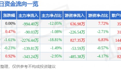 股票行情快报：兆驰股份（002429）6月17日主力资金净卖出994.40万元