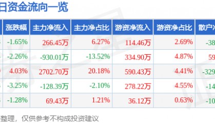 股票行情快报：顺发恒业（000631）6月18日主力资金净买入266.45万元