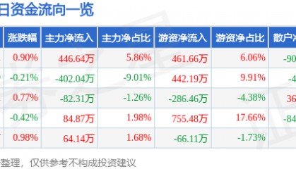 股票行情快报：桂林三金（002275）7月3日主力资金净买入446.64万元