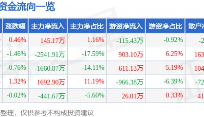 股票行情快报：老凤祥（600612）8月28日主力资金净买入145.17万元