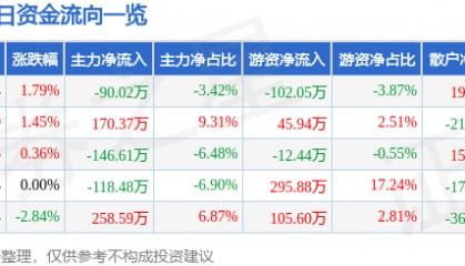 股票行情快报：顺发恒业（000631）5月7日主力资金净卖出90.02万元