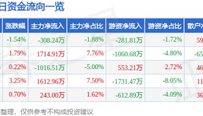 股票行情快报：兆驰股份（002429）5月9日主力资金净卖出308.24万元