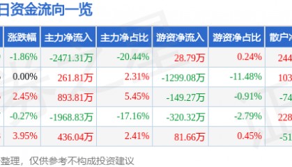 股票行情快报：云煤能源（600792）7月4日主力资金净卖出2471.31万元