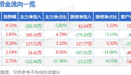 股票行情快报：法尔胜（000890）6月27日主力资金净卖出202.59万元