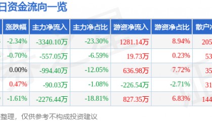 股票行情快报：兆驰股份（002429）6月19日主力资金净卖出3340.10万元