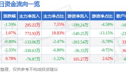 股票行情快报：云煤能源（600792）9月25日主力资金净买入295.22万元