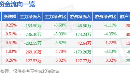 股票行情快报：法尔胜（000890）7月1日主力资金净卖出153.50万元