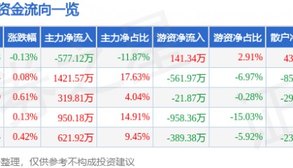 股票行情快报：老凤祥（600612）8月11日主力资金净卖出577.12万元