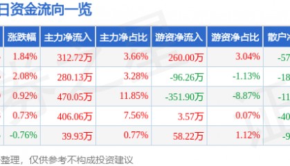 股票行情快报：学大教育（000526）6月25日主力资金净买入312.72万元