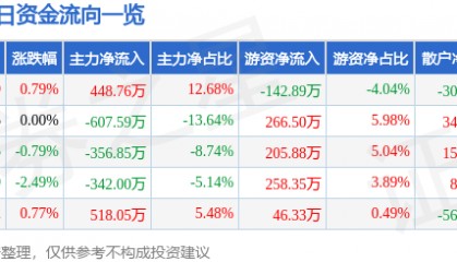 股票行情快报：南京医药（600713）6月23日主力资金净买入448.76万元