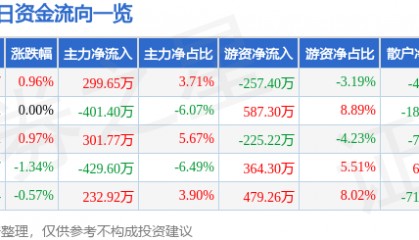 股票行情快报：南京医药（600713）8月19日主力资金净买入299.65万元