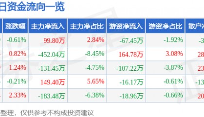股票行情快报：京能置业（600791）7月11日主力资金净买入99.80万元