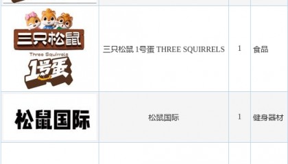 三只松鼠新提交“鼠味相投 松鼠会馆 SQUIRREL CLUB”、“三只松鼠 1号蛋 THREE SQUIRRELS”等4件商标注册申请