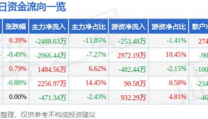 股票行情快报：浙江龙盛（600352）7月1日主力资金净卖出2488.63万元