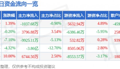 股票行情快报：亚星锚链（601890）7月8日主力资金净卖出1037.68万元