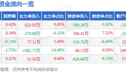 股票行情快报：老凤祥（600612）8月5日主力资金净买入621.92万元