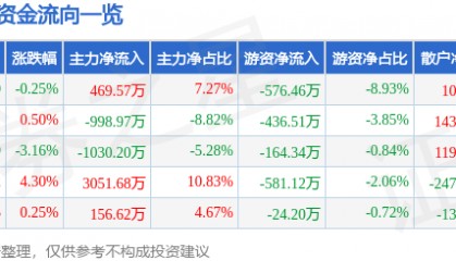 股票行情快报：法尔胜（000890）7月8日主力资金净买入469.57万元