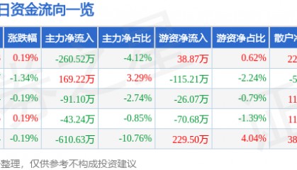 股票行情快报：南京医药（600713）6月16日主力资金净卖出260.52万元