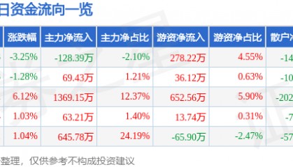股票行情快报：顺发恒业（000631）6月13日主力资金净卖出128.39万元