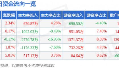 股票行情快报：*ST仁东（002647）6月27日主力资金净买入670.87万元
