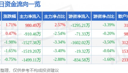 股票行情快报：海南海药（000566）8月4日主力资金净买入980.49万元