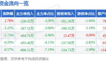 股票行情快报：易华录（300212）6月23日主力资金净卖出530.32万元
