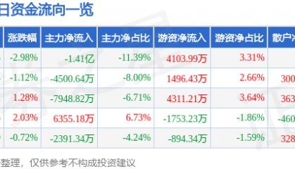 股票行情快报：兴业证券（601377）8月27日主力资金净卖出1.41亿元