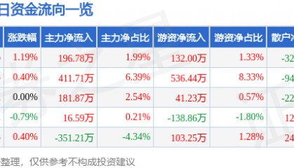 股票行情快报：中恒集团（600252）7月1日主力资金净买入196.78万元
