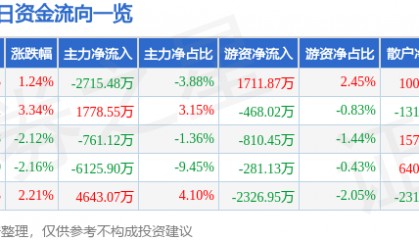 股票行情快报：亚星锚链（601890）8月5日主力资金净卖出2715.48万元