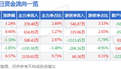 股票行情快报：峨眉山Ａ（000888）6月24日主力资金净买入378.48万元