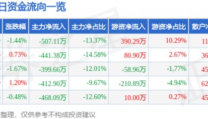 股票行情快报：综艺股份（600770）5月13日主力资金净卖出507.11万元