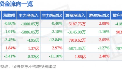 股票行情快报：指南针（300803）7月3日主力资金净卖出1000.85万元