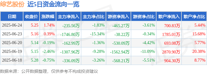 股票行情快报：综艺股份（600770）6月24日主力资金净卖出235.56万元