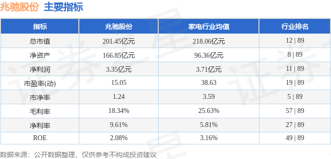 股票行情快报：兆驰股份（002429）5月16日主力资金净卖出668.01万元