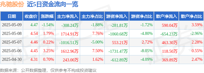 股票行情快报：兆驰股份（002429）5月9日主力资金净卖出308.24万元
