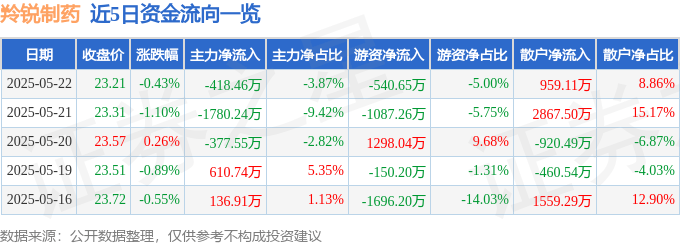 股票行情快报：羚锐制药（600285）5月22日主力资金净卖出418.46万元