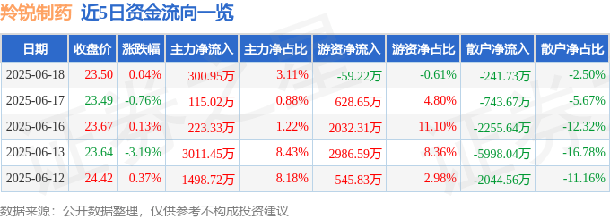 股票行情快报：羚锐制药（600285）6月18日主力资金净买入300.95万元