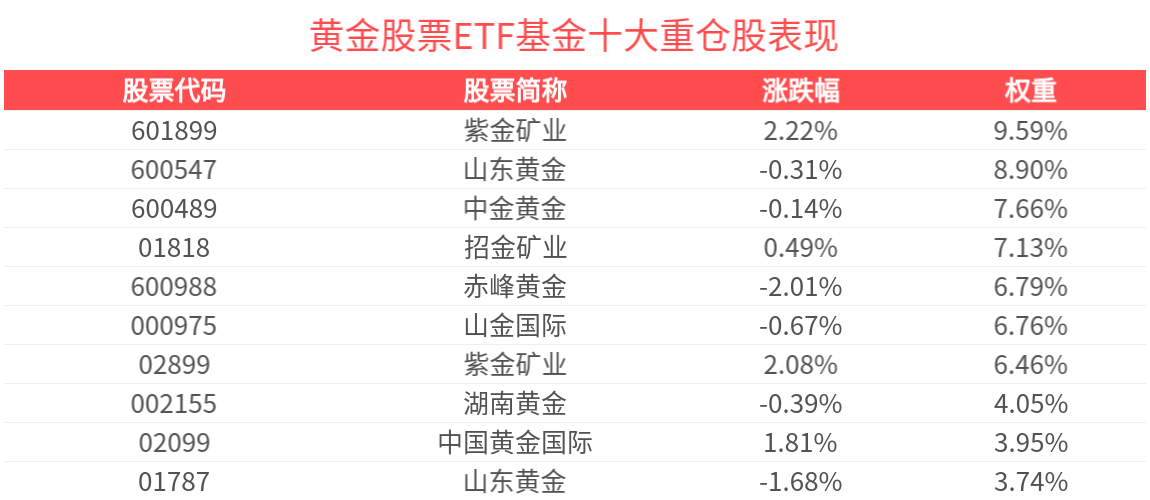 九部门发文提升黄金资源保障能力，黄金股票ETF基金(159322)盘中蓄势
