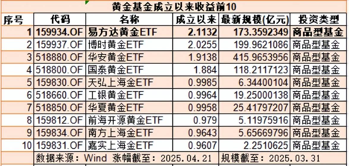 复盘今年黄金牛市：商品型基金秒杀股票型ETF？
