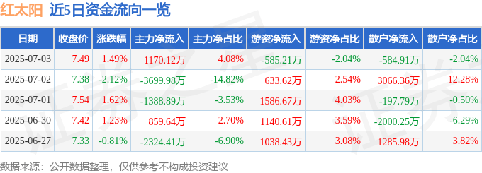 股票行情快报：红太阳（000525）7月3日主力资金净买入1170.12万元