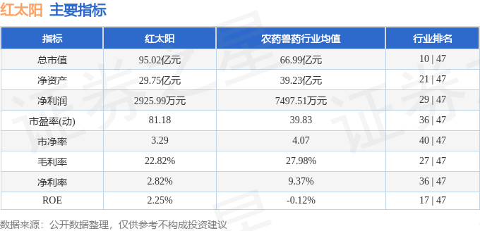 股票行情快报：红太阳（000525）7月4日主力资金净卖出3455.96万元