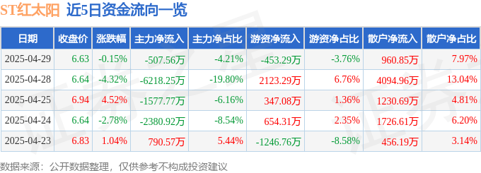 股票行情快报：ST红太阳（000525）4月29日主力资金净卖出507.56万元