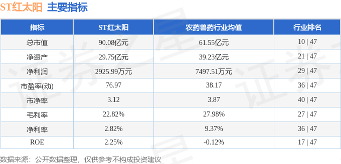 股票行情快报：ST红太阳（000525）5月13日主力资金净买入270.39万元