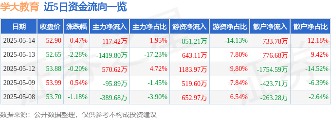股票行情快报：学大教育（000526）5月14日主力资金净买入117.42万元
