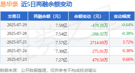 易华录：7月29日融资买入4224.24万元，融资融券余额7.5亿元